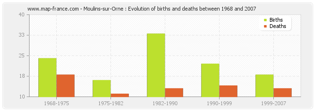 Moulins-sur-Orne : Evolution of births and deaths between 1968 and 2007