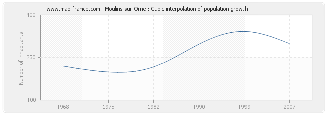 Moulins-sur-Orne : Cubic interpolation of population growth