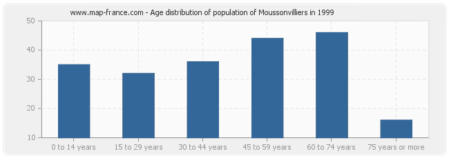 Age distribution of population of Moussonvilliers in 1999