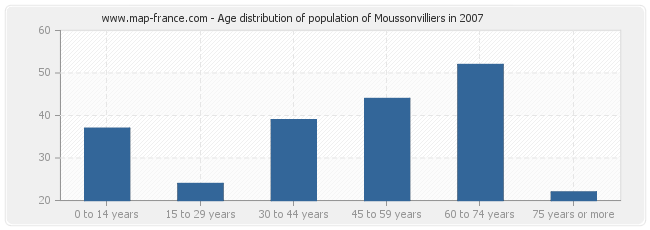 Age distribution of population of Moussonvilliers in 2007