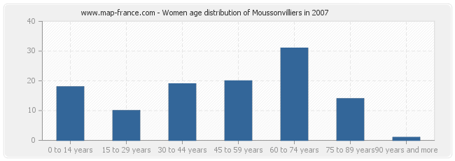 Women age distribution of Moussonvilliers in 2007
