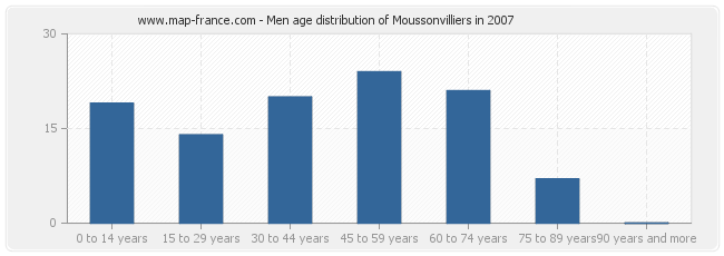 Men age distribution of Moussonvilliers in 2007