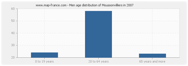 Men age distribution of Moussonvilliers in 2007