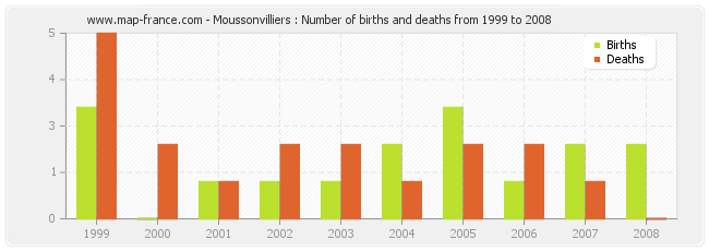 Moussonvilliers : Number of births and deaths from 1999 to 2008
