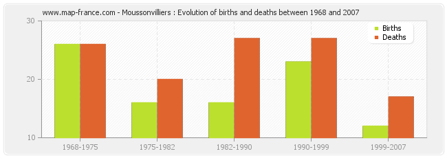 Moussonvilliers : Evolution of births and deaths between 1968 and 2007