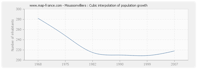 Moussonvilliers : Cubic interpolation of population growth