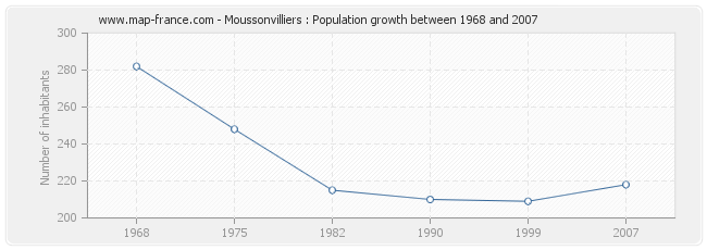 Population Moussonvilliers