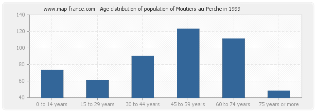 Age distribution of population of Moutiers-au-Perche in 1999