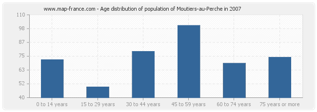 Age distribution of population of Moutiers-au-Perche in 2007
