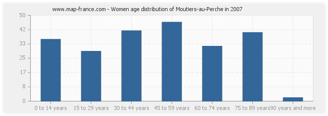 Women age distribution of Moutiers-au-Perche in 2007
