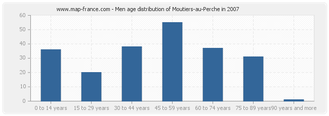 Men age distribution of Moutiers-au-Perche in 2007