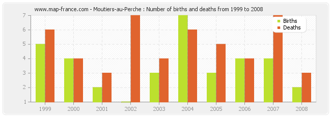 Moutiers-au-Perche : Number of births and deaths from 1999 to 2008