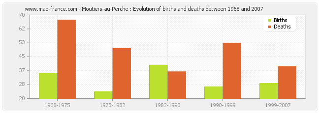 Moutiers-au-Perche : Evolution of births and deaths between 1968 and 2007