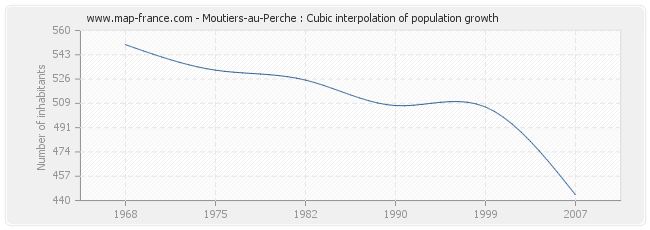 Moutiers-au-Perche : Cubic interpolation of population growth