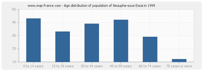 Age distribution of population of Neauphe-sous-Essai in 1999