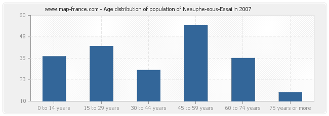 Age distribution of population of Neauphe-sous-Essai in 2007