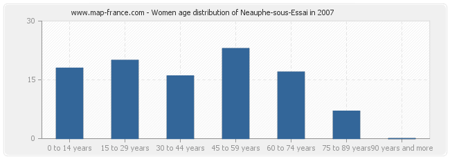 Women age distribution of Neauphe-sous-Essai in 2007