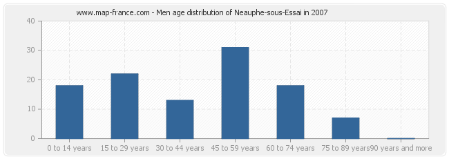 Men age distribution of Neauphe-sous-Essai in 2007