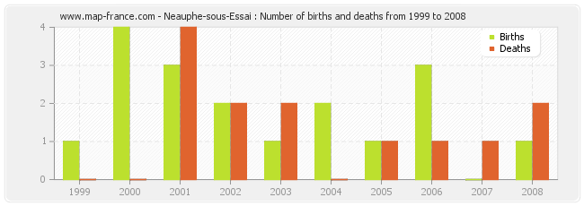 Neauphe-sous-Essai : Number of births and deaths from 1999 to 2008