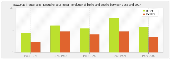 Neauphe-sous-Essai : Evolution of births and deaths between 1968 and 2007