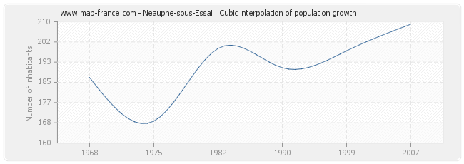 Neauphe-sous-Essai : Cubic interpolation of population growth