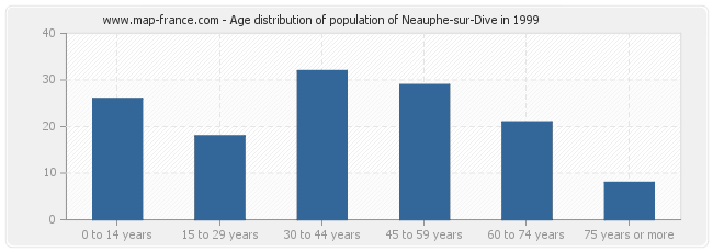 Age distribution of population of Neauphe-sur-Dive in 1999