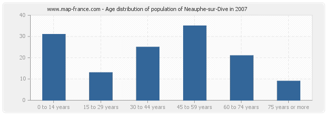 Age distribution of population of Neauphe-sur-Dive in 2007
