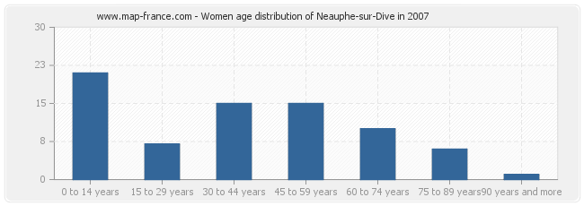 Women age distribution of Neauphe-sur-Dive in 2007