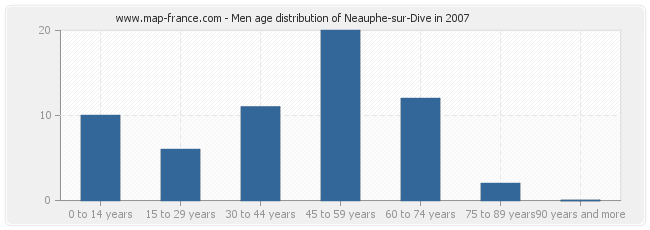 Men age distribution of Neauphe-sur-Dive in 2007