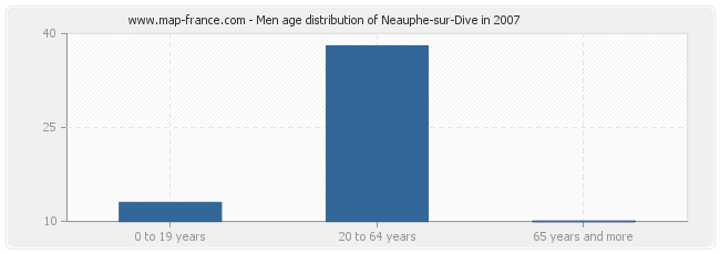 Men age distribution of Neauphe-sur-Dive in 2007