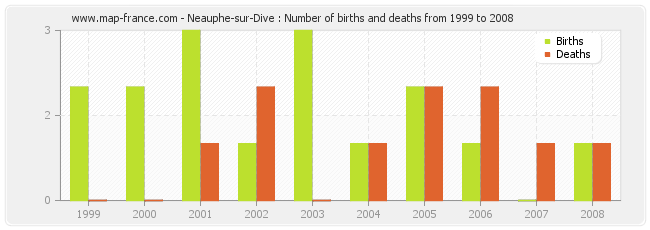 Neauphe-sur-Dive : Number of births and deaths from 1999 to 2008