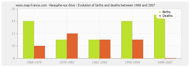 Neauphe-sur-Dive : Evolution of births and deaths between 1968 and 2007