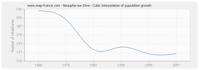Neauphe-sur-Dive : Cubic interpolation of population growth
