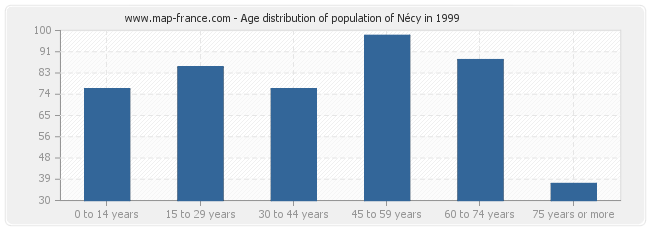 Age distribution of population of Nécy in 1999