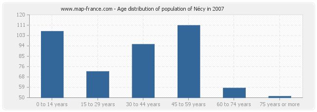 Age distribution of population of Nécy in 2007