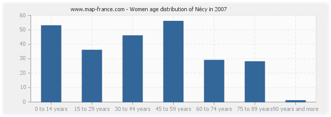 Women age distribution of Nécy in 2007