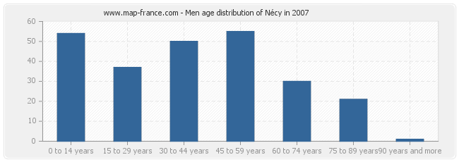 Men age distribution of Nécy in 2007