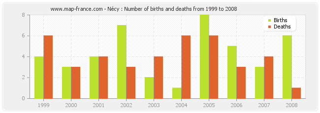 Nécy : Number of births and deaths from 1999 to 2008