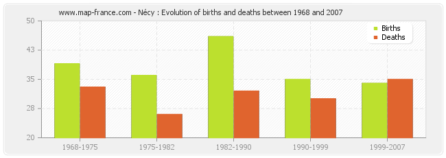 Nécy : Evolution of births and deaths between 1968 and 2007