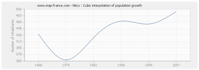 Nécy : Cubic interpolation of population growth