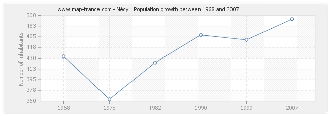 Population Nécy