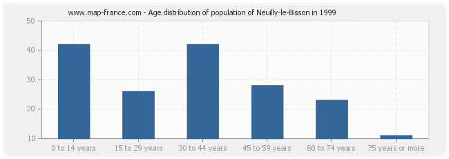 Age distribution of population of Neuilly-le-Bisson in 1999