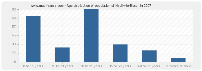 Age distribution of population of Neuilly-le-Bisson in 2007