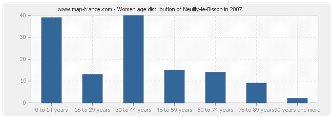 Women age distribution of Neuilly-le-Bisson in 2007
