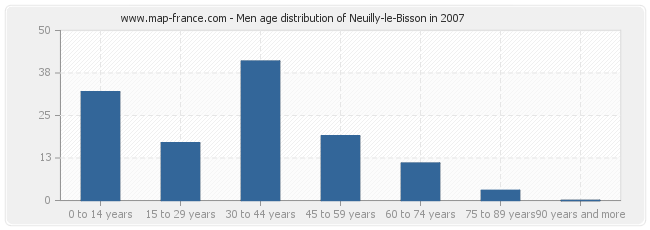 Men age distribution of Neuilly-le-Bisson in 2007