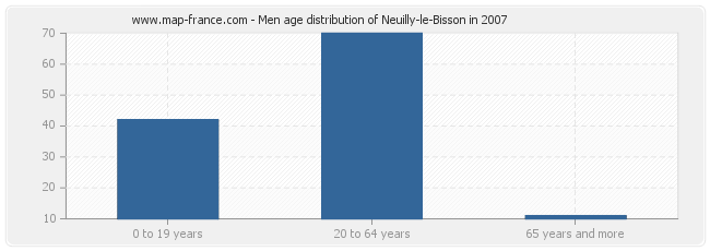 Men age distribution of Neuilly-le-Bisson in 2007