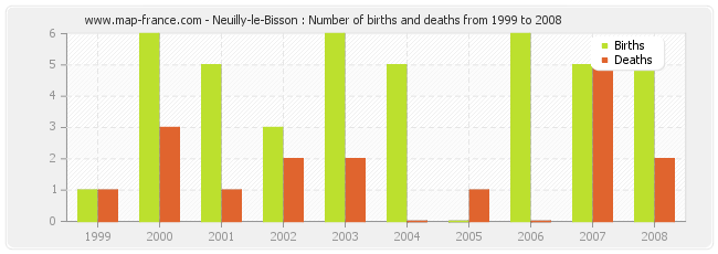 Neuilly-le-Bisson : Number of births and deaths from 1999 to 2008