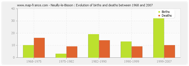 Neuilly-le-Bisson : Evolution of births and deaths between 1968 and 2007