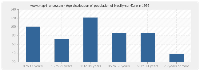 Age distribution of population of Neuilly-sur-Eure in 1999