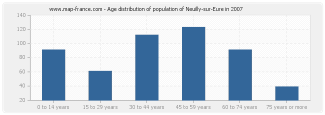 Age distribution of population of Neuilly-sur-Eure in 2007